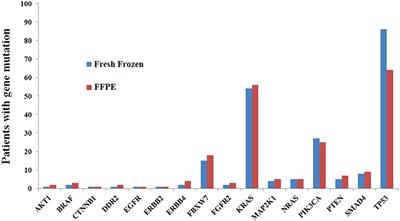 Comparison of Fresh Frozen Tissue With Formalin-Fixed Paraffin-Embedded Tissue for Mutation Analysis Using a Multi-Gene Panel in Patients With Colorectal Cancer